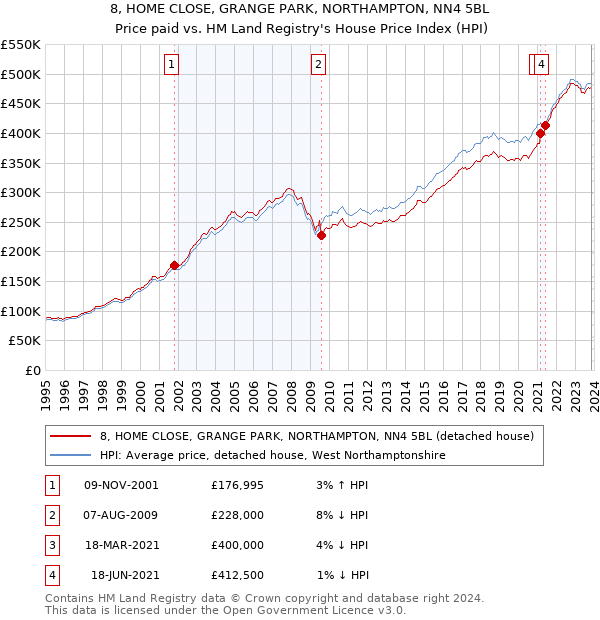 8, HOME CLOSE, GRANGE PARK, NORTHAMPTON, NN4 5BL: Price paid vs HM Land Registry's House Price Index