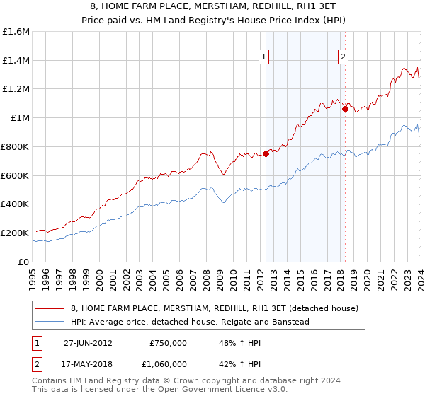 8, HOME FARM PLACE, MERSTHAM, REDHILL, RH1 3ET: Price paid vs HM Land Registry's House Price Index