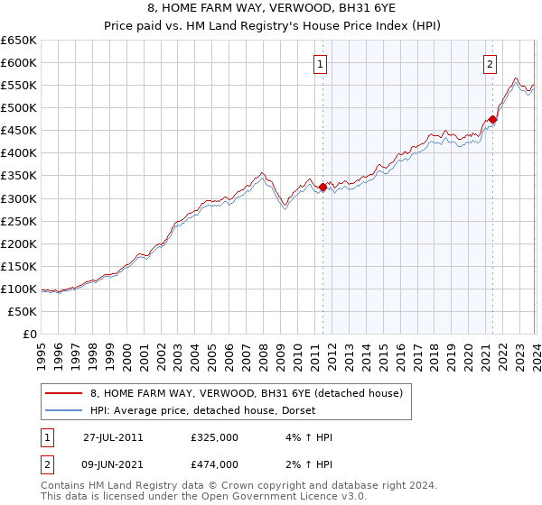 8, HOME FARM WAY, VERWOOD, BH31 6YE: Price paid vs HM Land Registry's House Price Index