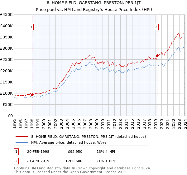 8, HOME FIELD, GARSTANG, PRESTON, PR3 1JT: Price paid vs HM Land Registry's House Price Index