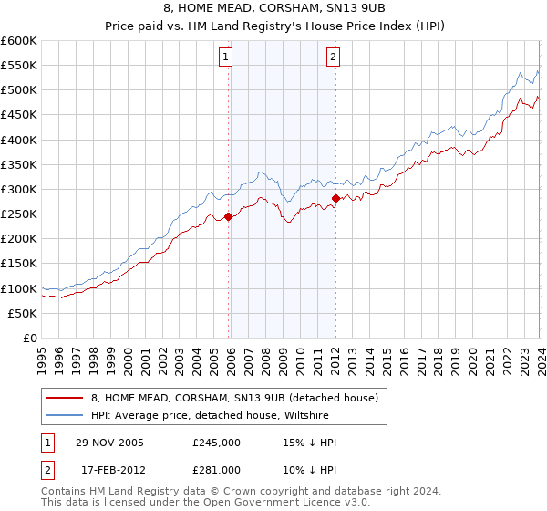 8, HOME MEAD, CORSHAM, SN13 9UB: Price paid vs HM Land Registry's House Price Index