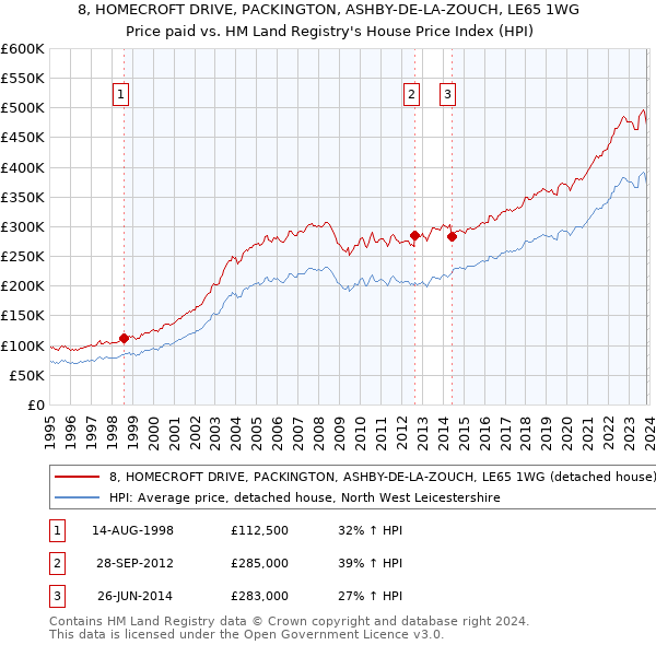 8, HOMECROFT DRIVE, PACKINGTON, ASHBY-DE-LA-ZOUCH, LE65 1WG: Price paid vs HM Land Registry's House Price Index