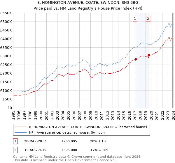8, HOMINGTON AVENUE, COATE, SWINDON, SN3 6BG: Price paid vs HM Land Registry's House Price Index