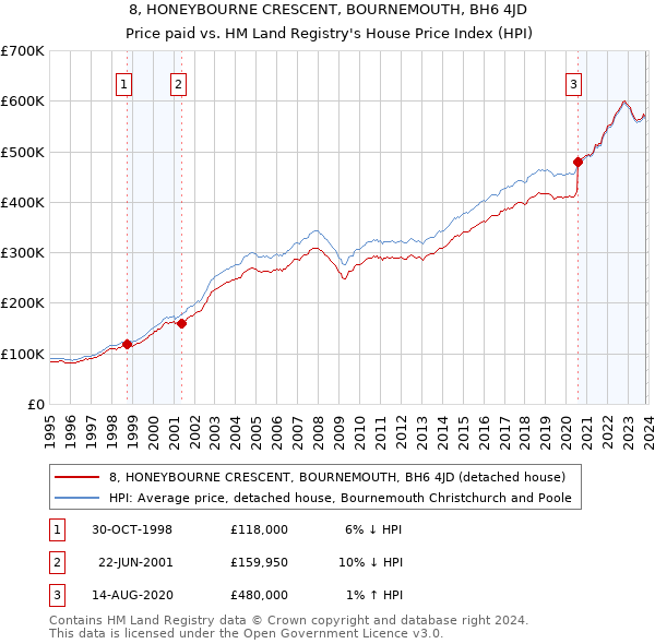 8, HONEYBOURNE CRESCENT, BOURNEMOUTH, BH6 4JD: Price paid vs HM Land Registry's House Price Index