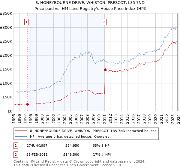 8, HONEYBOURNE DRIVE, WHISTON, PRESCOT, L35 7ND: Price paid vs HM Land Registry's House Price Index