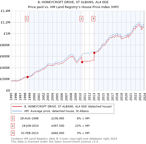 8, HONEYCROFT DRIVE, ST ALBANS, AL4 0GE: Price paid vs HM Land Registry's House Price Index