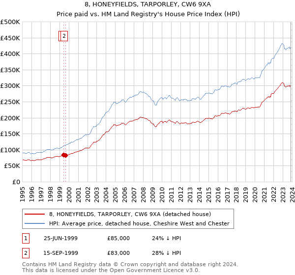 8, HONEYFIELDS, TARPORLEY, CW6 9XA: Price paid vs HM Land Registry's House Price Index
