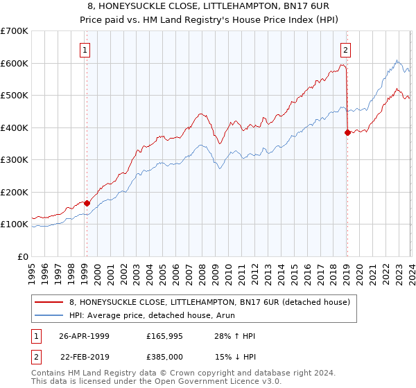 8, HONEYSUCKLE CLOSE, LITTLEHAMPTON, BN17 6UR: Price paid vs HM Land Registry's House Price Index
