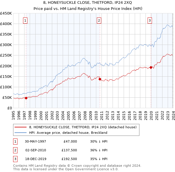 8, HONEYSUCKLE CLOSE, THETFORD, IP24 2XQ: Price paid vs HM Land Registry's House Price Index