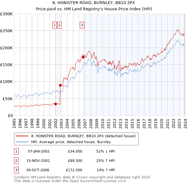 8, HONISTER ROAD, BURNLEY, BB10 2PX: Price paid vs HM Land Registry's House Price Index
