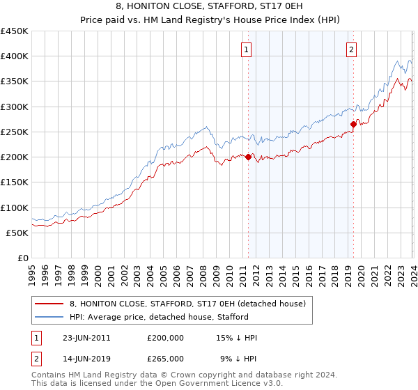 8, HONITON CLOSE, STAFFORD, ST17 0EH: Price paid vs HM Land Registry's House Price Index