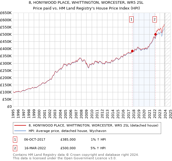 8, HONYWOOD PLACE, WHITTINGTON, WORCESTER, WR5 2SL: Price paid vs HM Land Registry's House Price Index