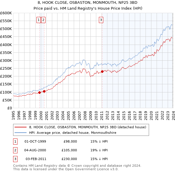 8, HOOK CLOSE, OSBASTON, MONMOUTH, NP25 3BD: Price paid vs HM Land Registry's House Price Index