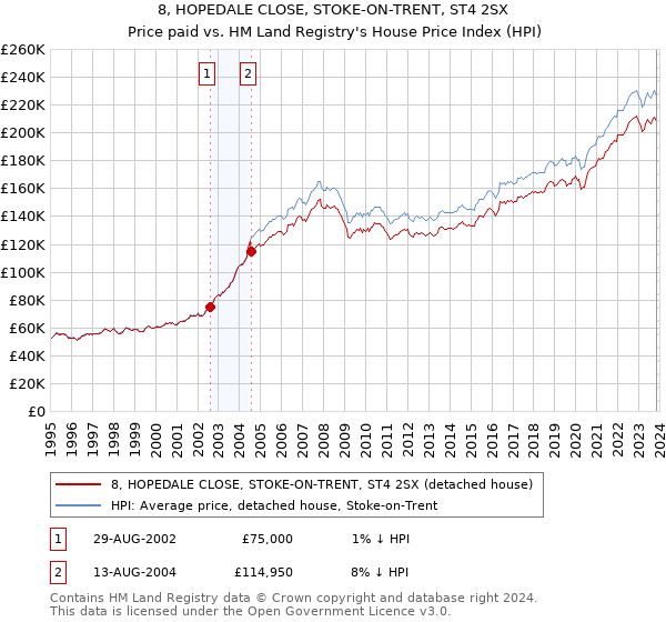 8, HOPEDALE CLOSE, STOKE-ON-TRENT, ST4 2SX: Price paid vs HM Land Registry's House Price Index