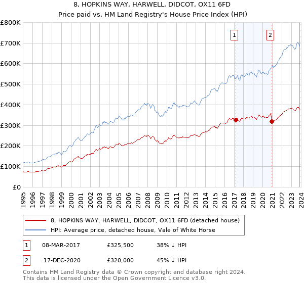 8, HOPKINS WAY, HARWELL, DIDCOT, OX11 6FD: Price paid vs HM Land Registry's House Price Index