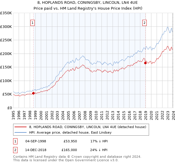 8, HOPLANDS ROAD, CONINGSBY, LINCOLN, LN4 4UE: Price paid vs HM Land Registry's House Price Index