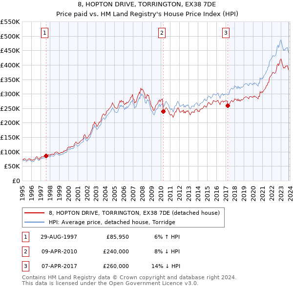 8, HOPTON DRIVE, TORRINGTON, EX38 7DE: Price paid vs HM Land Registry's House Price Index