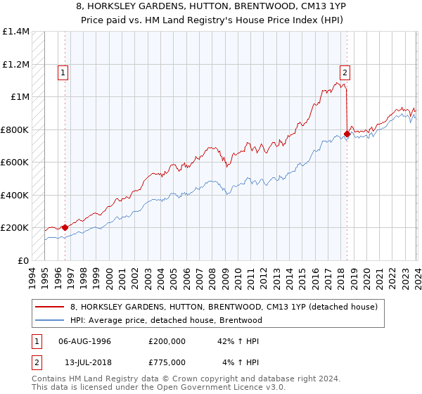 8, HORKSLEY GARDENS, HUTTON, BRENTWOOD, CM13 1YP: Price paid vs HM Land Registry's House Price Index