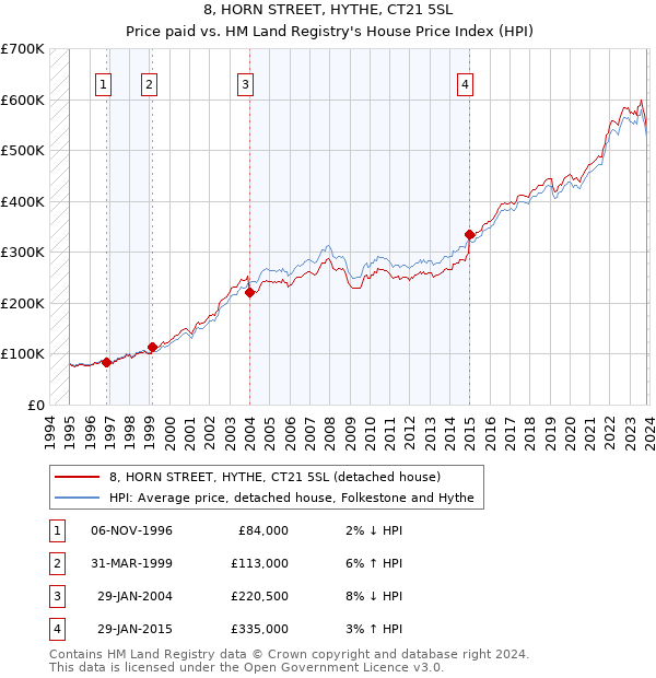 8, HORN STREET, HYTHE, CT21 5SL: Price paid vs HM Land Registry's House Price Index