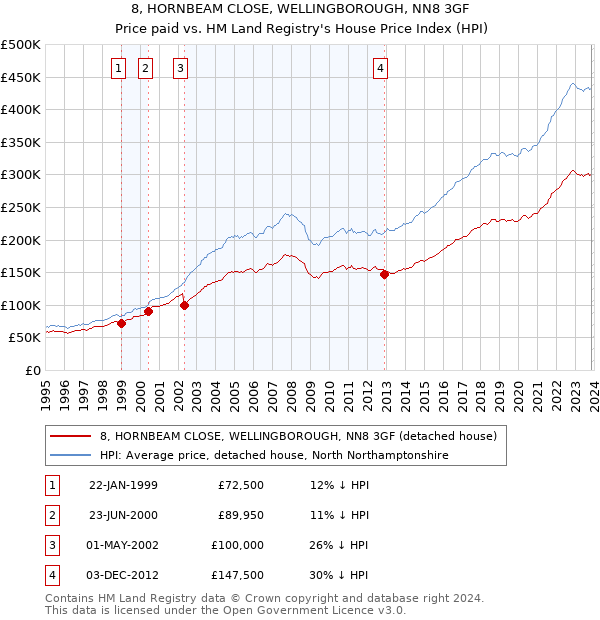 8, HORNBEAM CLOSE, WELLINGBOROUGH, NN8 3GF: Price paid vs HM Land Registry's House Price Index
