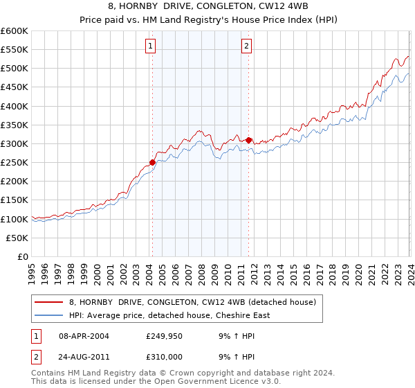 8, HORNBY  DRIVE, CONGLETON, CW12 4WB: Price paid vs HM Land Registry's House Price Index