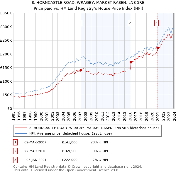 8, HORNCASTLE ROAD, WRAGBY, MARKET RASEN, LN8 5RB: Price paid vs HM Land Registry's House Price Index