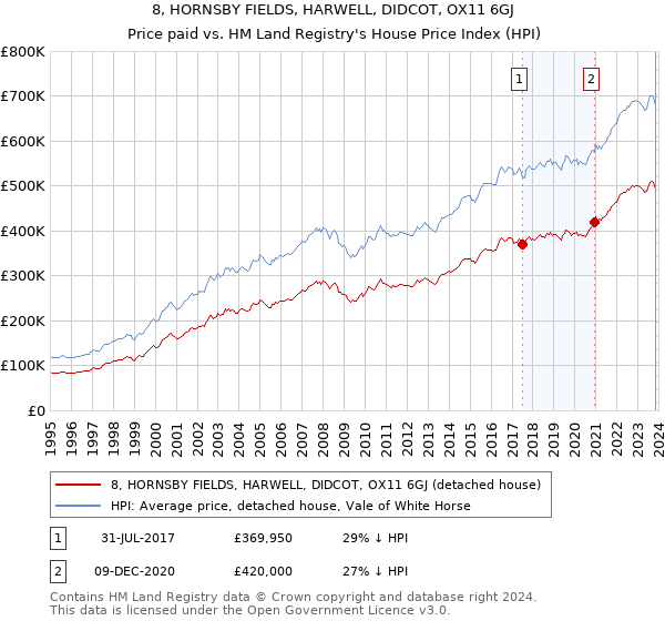 8, HORNSBY FIELDS, HARWELL, DIDCOT, OX11 6GJ: Price paid vs HM Land Registry's House Price Index