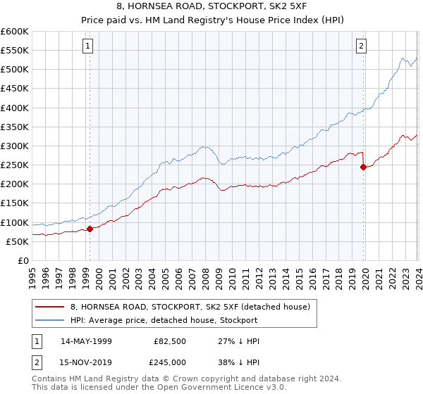 8, HORNSEA ROAD, STOCKPORT, SK2 5XF: Price paid vs HM Land Registry's House Price Index