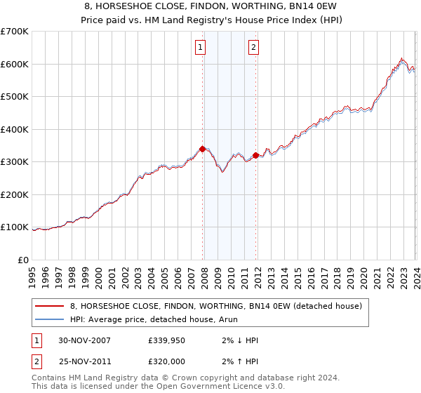 8, HORSESHOE CLOSE, FINDON, WORTHING, BN14 0EW: Price paid vs HM Land Registry's House Price Index