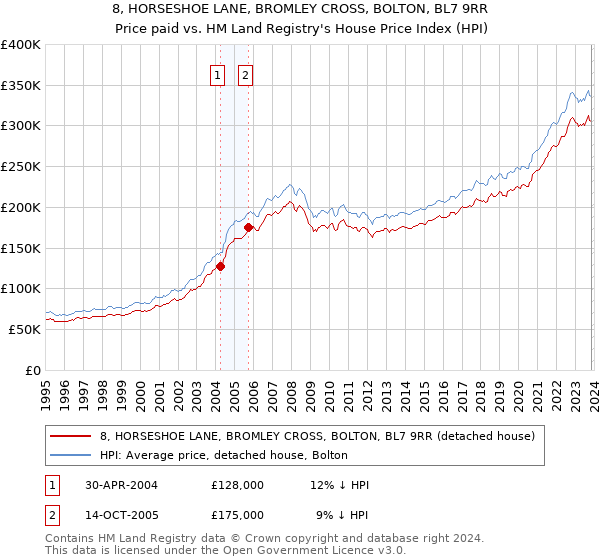 8, HORSESHOE LANE, BROMLEY CROSS, BOLTON, BL7 9RR: Price paid vs HM Land Registry's House Price Index