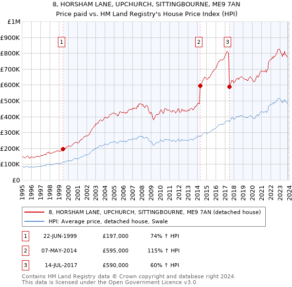8, HORSHAM LANE, UPCHURCH, SITTINGBOURNE, ME9 7AN: Price paid vs HM Land Registry's House Price Index