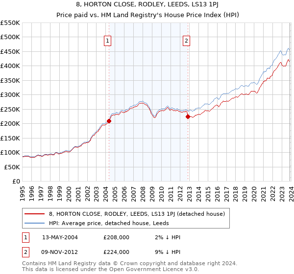 8, HORTON CLOSE, RODLEY, LEEDS, LS13 1PJ: Price paid vs HM Land Registry's House Price Index