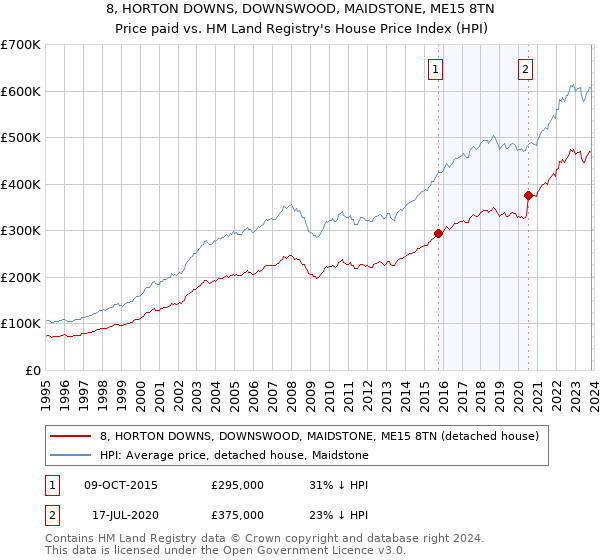 8, HORTON DOWNS, DOWNSWOOD, MAIDSTONE, ME15 8TN: Price paid vs HM Land Registry's House Price Index