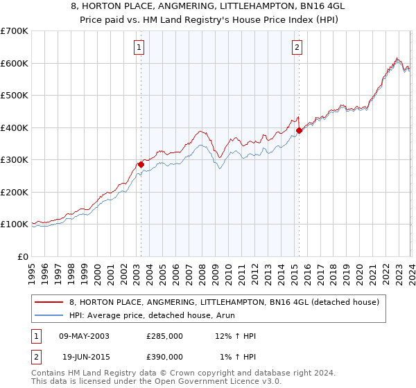 8, HORTON PLACE, ANGMERING, LITTLEHAMPTON, BN16 4GL: Price paid vs HM Land Registry's House Price Index