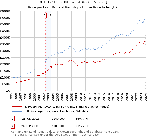 8, HOSPITAL ROAD, WESTBURY, BA13 3EQ: Price paid vs HM Land Registry's House Price Index