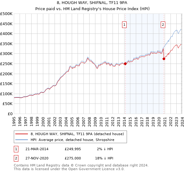 8, HOUGH WAY, SHIFNAL, TF11 9PA: Price paid vs HM Land Registry's House Price Index