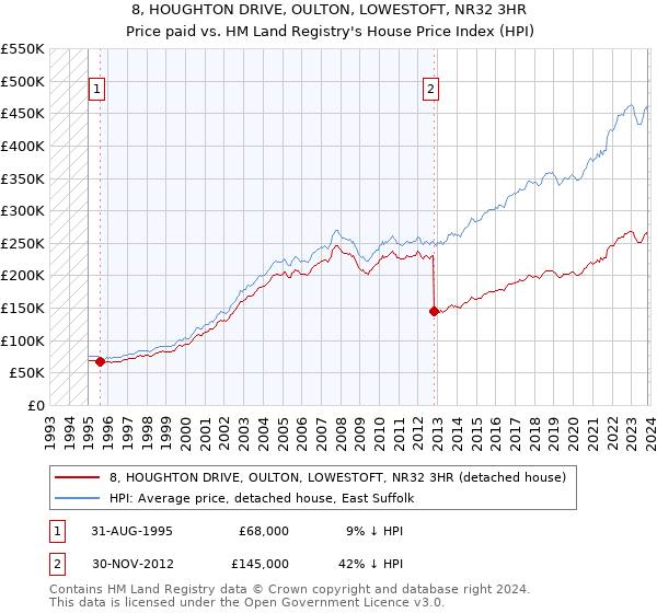 8, HOUGHTON DRIVE, OULTON, LOWESTOFT, NR32 3HR: Price paid vs HM Land Registry's House Price Index