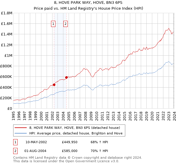 8, HOVE PARK WAY, HOVE, BN3 6PS: Price paid vs HM Land Registry's House Price Index