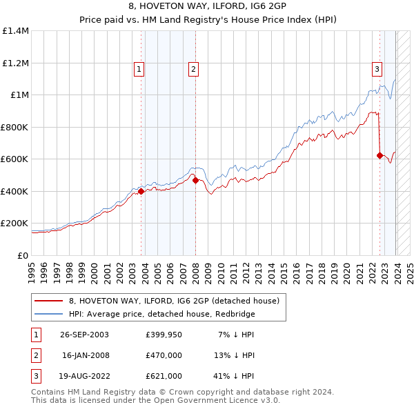 8, HOVETON WAY, ILFORD, IG6 2GP: Price paid vs HM Land Registry's House Price Index