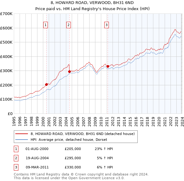 8, HOWARD ROAD, VERWOOD, BH31 6ND: Price paid vs HM Land Registry's House Price Index