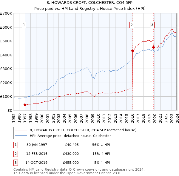 8, HOWARDS CROFT, COLCHESTER, CO4 5FP: Price paid vs HM Land Registry's House Price Index