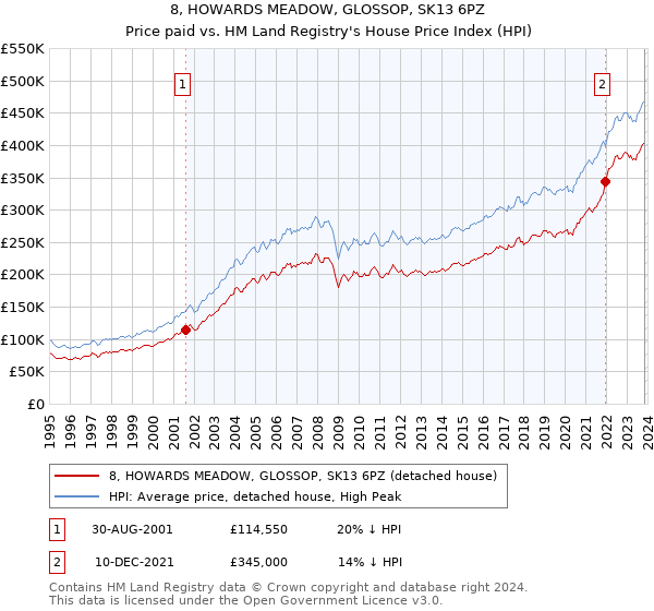 8, HOWARDS MEADOW, GLOSSOP, SK13 6PZ: Price paid vs HM Land Registry's House Price Index