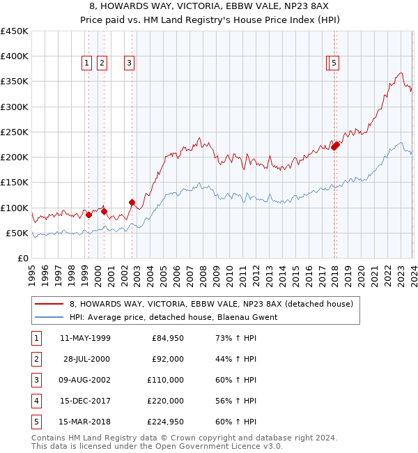 8, HOWARDS WAY, VICTORIA, EBBW VALE, NP23 8AX: Price paid vs HM Land Registry's House Price Index