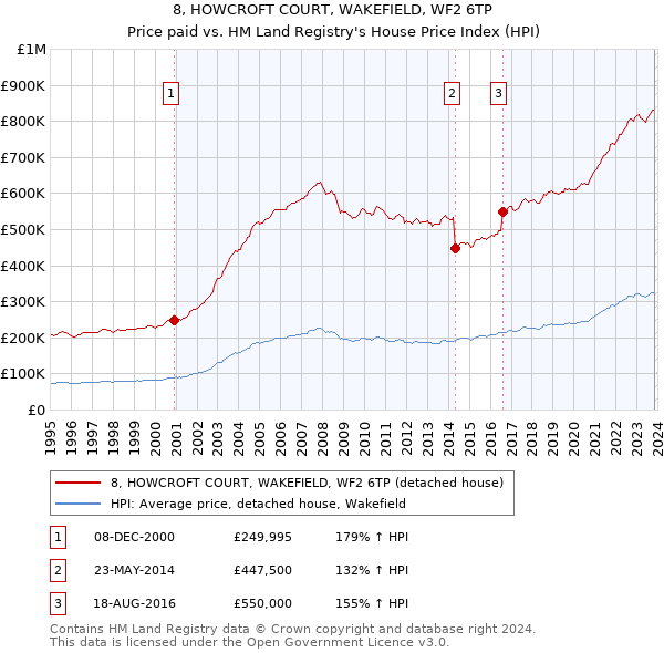 8, HOWCROFT COURT, WAKEFIELD, WF2 6TP: Price paid vs HM Land Registry's House Price Index