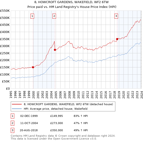 8, HOWCROFT GARDENS, WAKEFIELD, WF2 6TW: Price paid vs HM Land Registry's House Price Index