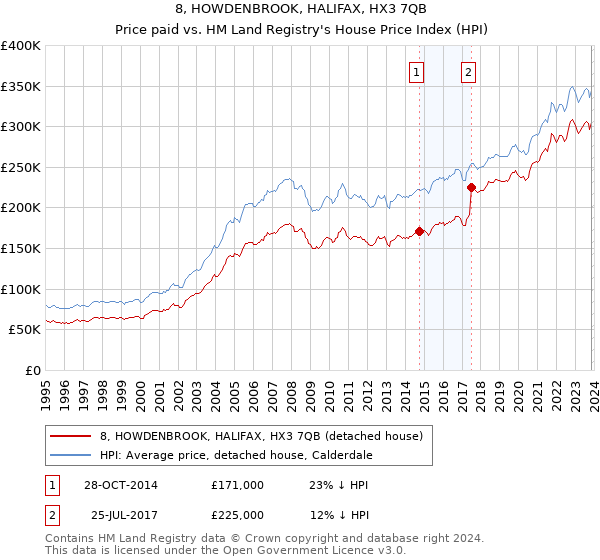 8, HOWDENBROOK, HALIFAX, HX3 7QB: Price paid vs HM Land Registry's House Price Index
