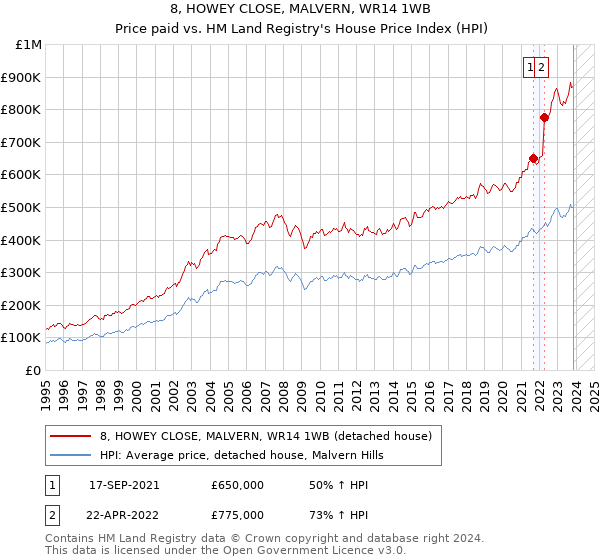 8, HOWEY CLOSE, MALVERN, WR14 1WB: Price paid vs HM Land Registry's House Price Index