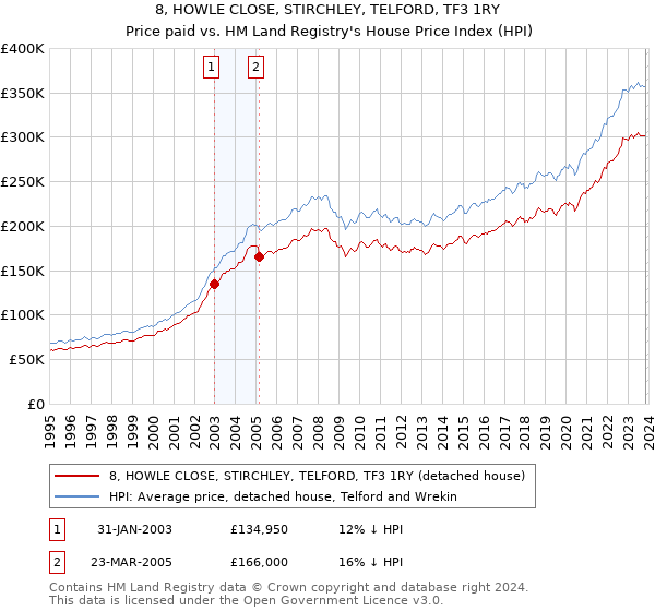8, HOWLE CLOSE, STIRCHLEY, TELFORD, TF3 1RY: Price paid vs HM Land Registry's House Price Index