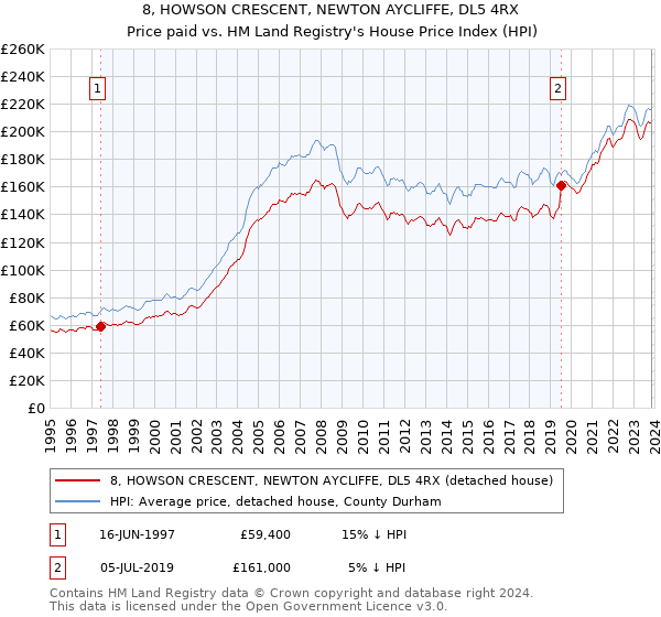 8, HOWSON CRESCENT, NEWTON AYCLIFFE, DL5 4RX: Price paid vs HM Land Registry's House Price Index