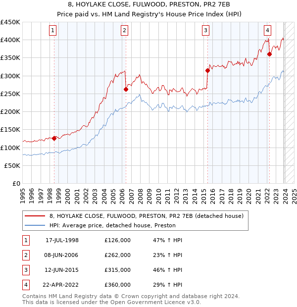 8, HOYLAKE CLOSE, FULWOOD, PRESTON, PR2 7EB: Price paid vs HM Land Registry's House Price Index